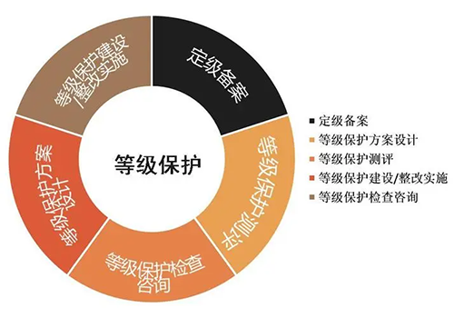 等級(jí)保護(hù)建設(shè)